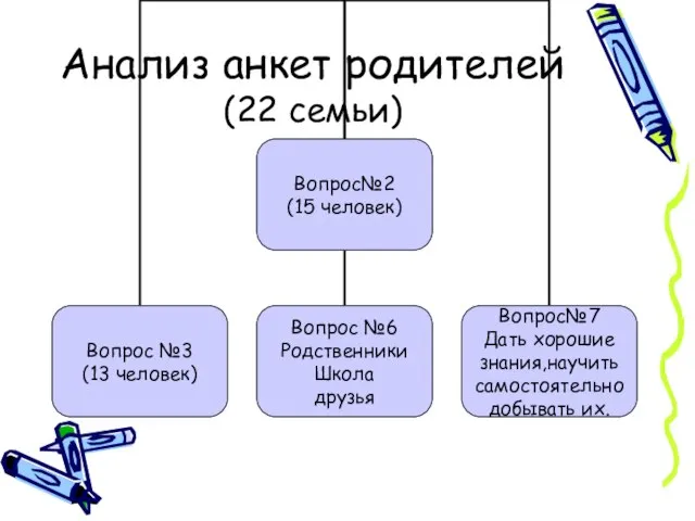 Анализ анкет родителей (22 семьи)