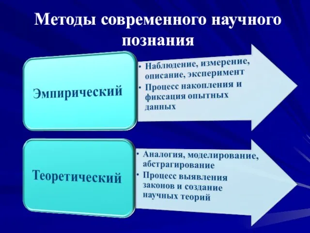 Методы современного научного познания