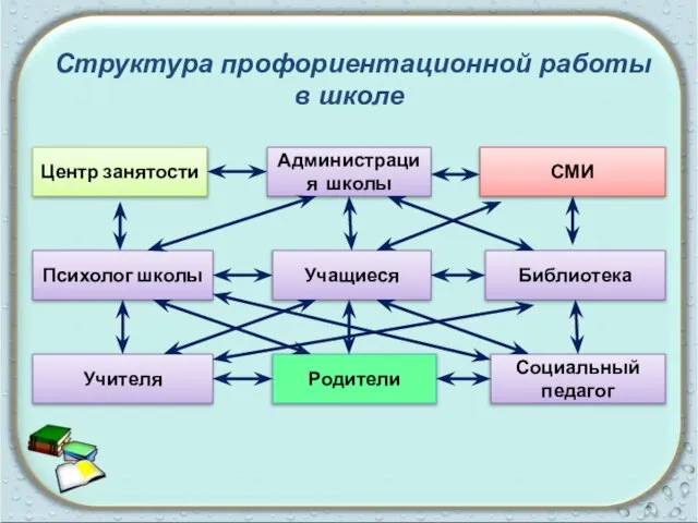 Структура профориентационной работы в школе Администрация школы Центр занятости СМИ Библиотека Учащиеся