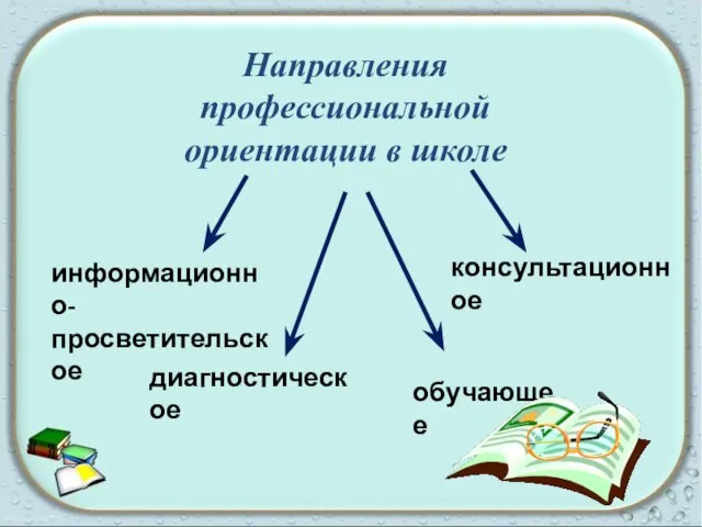 Направления профессиональной ориентации в школе информационно- просветительское диагностическое консультационное обучающее