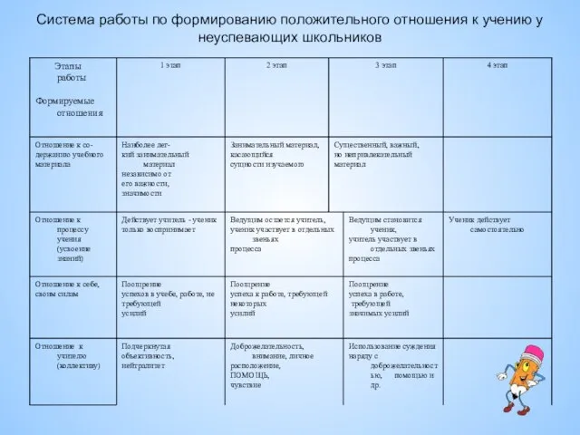 Система работы по формированию положительного отношения к учению у неуспевающих школьников