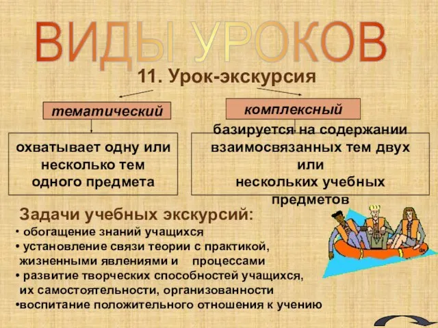 ВИДЫ УРОКОВ 11. Урок-экскурсия Задачи учебных экскурсий: обогащение знаний учащихся установление связи