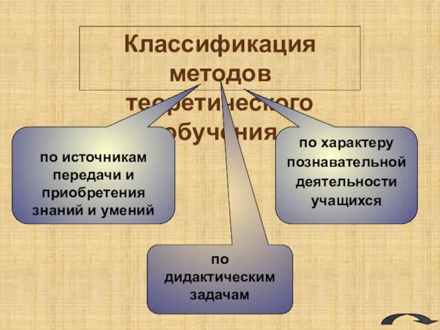 Классификация методов теоретического обучения по источникам передачи и приобретения знаний и умений