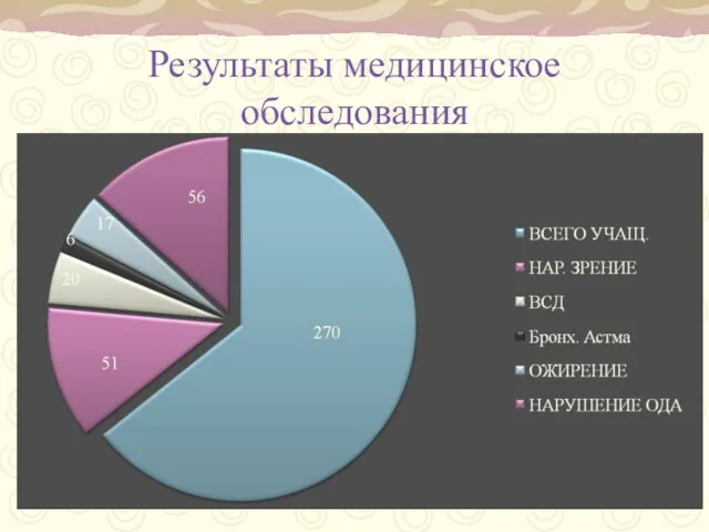 Результаты медицинское обследования