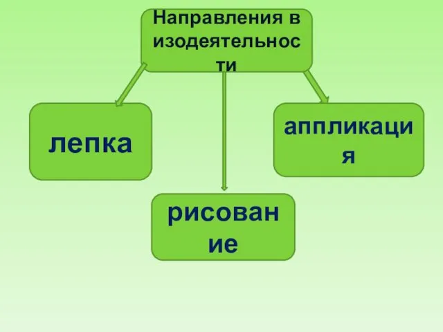 Направления в изодеятельности лепка рисование аппликация