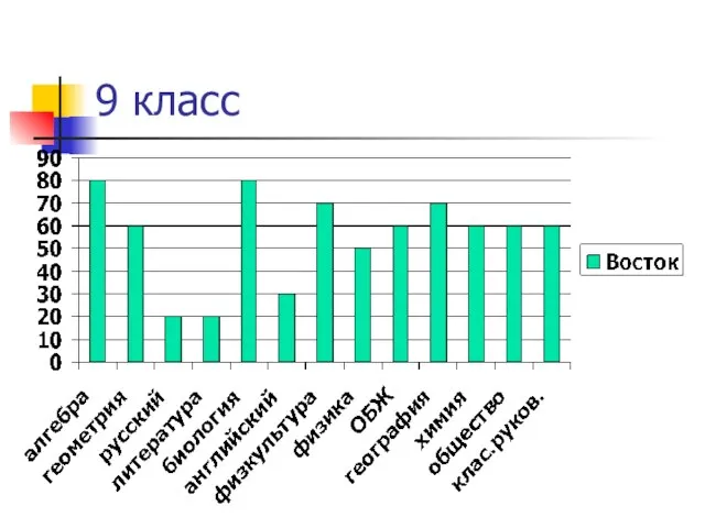 9 класс