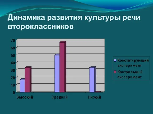 Динамика развития культуры речи второклассников