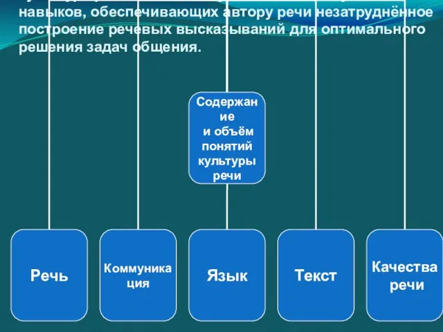 Культура речи - это совокупность знаний, умений и навыков, обеспечивающих автору речи