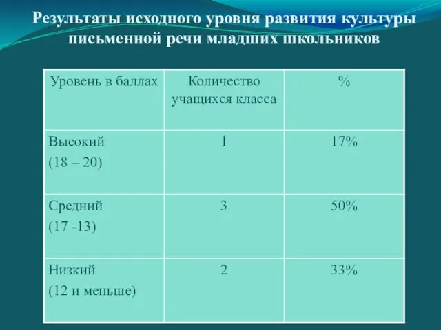 Результаты исходного уровня развития культуры письменной речи младших школьников