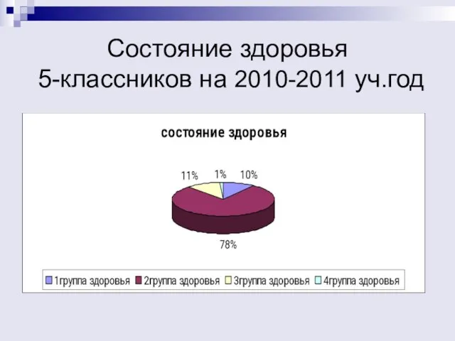 Состояние здоровья 5-классников на 2010-2011 уч.год