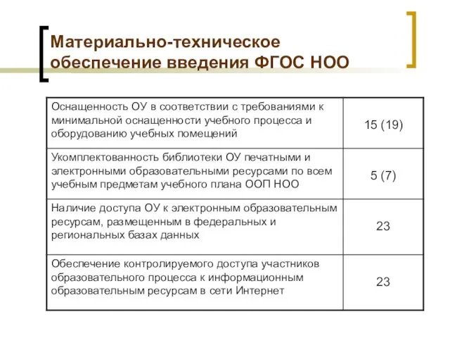 Материально-техническое обеспечение введения ФГОС НОО