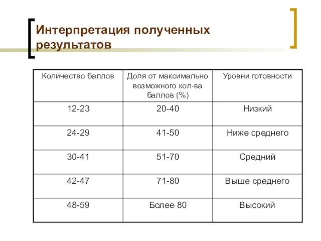 Интерпретация полученных результатов