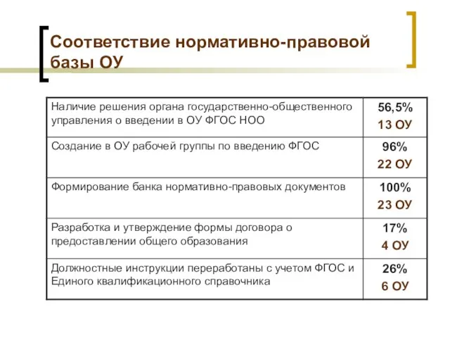 Соответствие нормативно-правовой базы ОУ