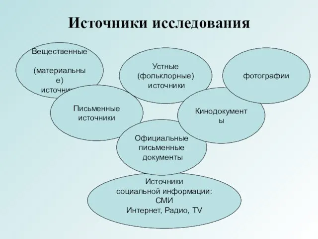 Источники исследования Вещественные (материальные) источники Источники социальной информации: СМИ Интернет, Радио, TV