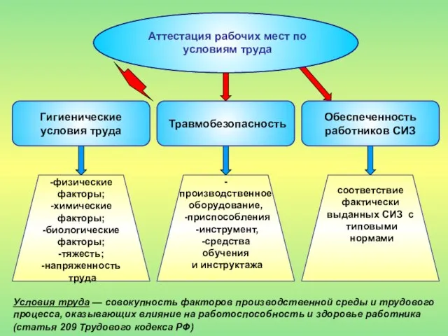 Аттестация рабочих мест по условиям труда Гигиенические условия труда Травмобезопасность Обеспеченность работников