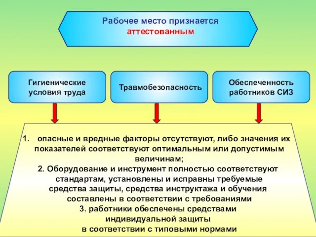 Рабочее место признается аттестованным Гигиенические условия труда Травмобезопасность Обеспеченность работников СИЗ опасные