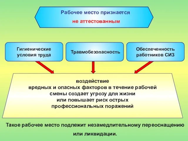 Рабочее место признается не аттестованным Гигиенические условия труда Травмобезопасность Обеспеченность работников СИЗ