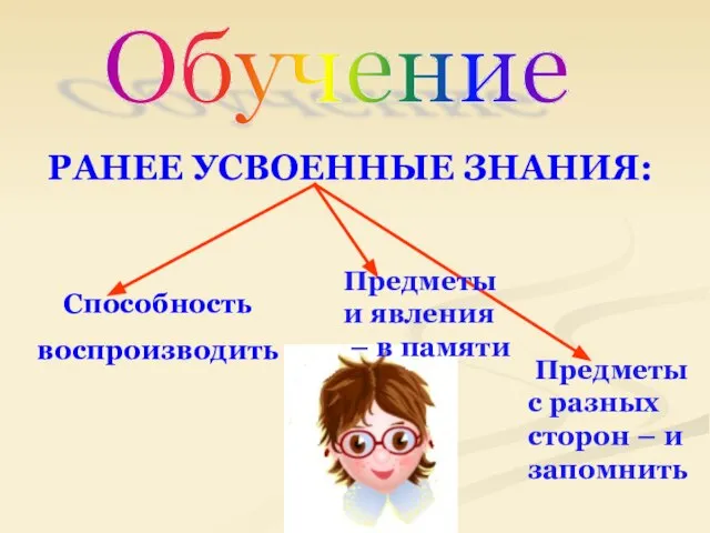 Обучение Способность воспроизводить РАНЕЕ УСВОЕННЫЕ ЗНАНИЯ: Предметы и явления – в памяти