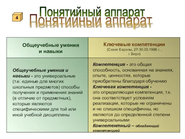 Общеучебные умения и навыки Ключевые компетенции (Совет Европы, 27-30.03.1996 г. , г.