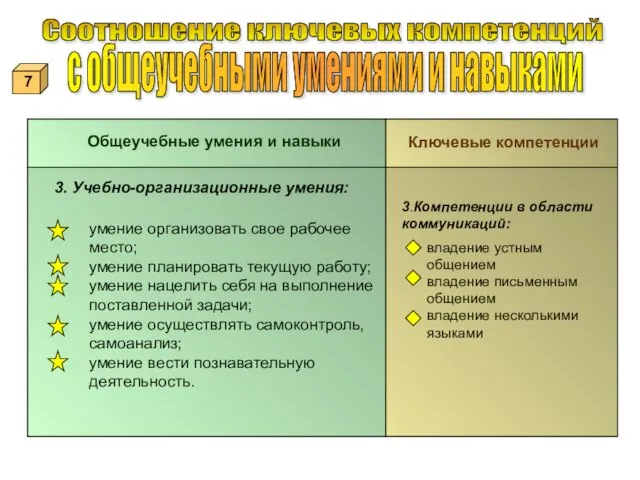 Общеучебные умения и навыки Ключевые компетенции 3. Учебно-организационные умения: умение организовать свое