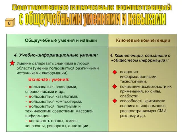 Общеучебные умения и навыки Ключевые компетенции 4. Учебно-информационные умения: Умение овладевать знаниями