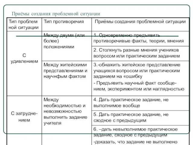 Приёмы создания проблемной ситуации