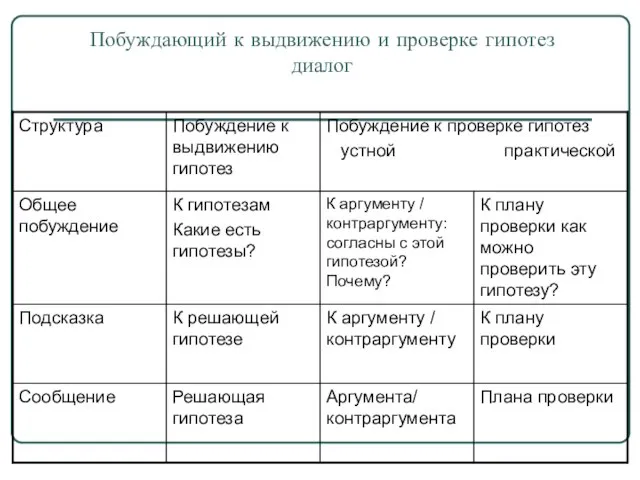 Побуждающий к выдвижению и проверке гипотез диалог