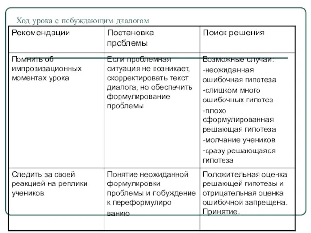 Ход урока с побуждающим диалогом