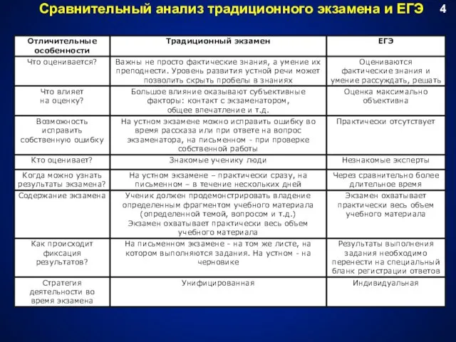 Сравнительный анализ традиционного экзамена и ЕГЭ 4