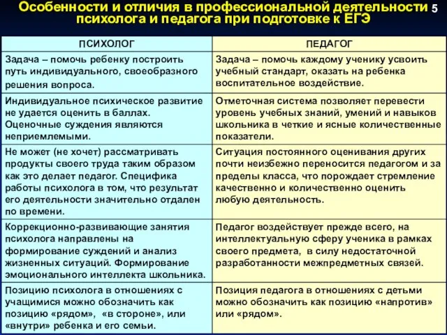 Особенности и отличия в профессиональной деятельности психолога и педагога при подготовке к ЕГЭ 5