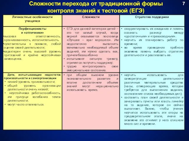 Сложности перехода от традиционной формы контроля знаний к тестовой (ЕГЭ) 7