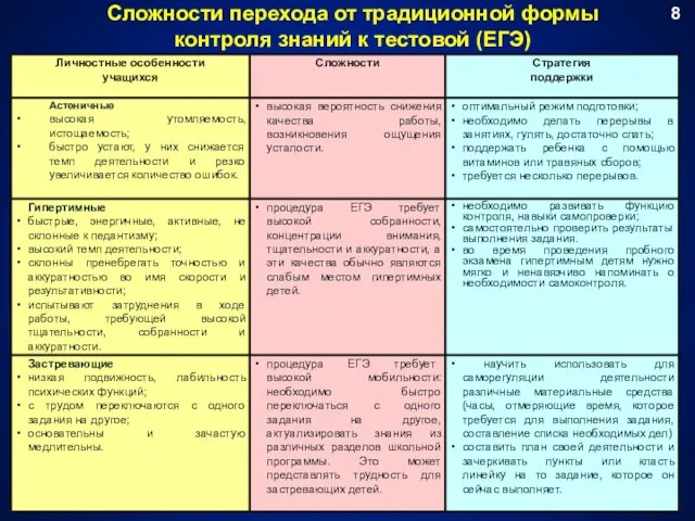 Сложности перехода от традиционной формы контроля знаний к тестовой (ЕГЭ) 8