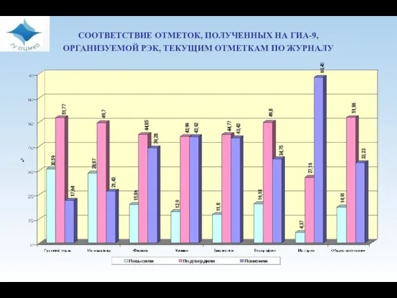 СООТВЕТСТВИЕ ОТМЕТОК, ПОЛУЧЕННЫХ НА ГИА-9, ОРГАНИЗУЕМОЙ РЭК, ТЕКУЩИМ ОТМЕТКАМ ПО ЖУРНАЛУ