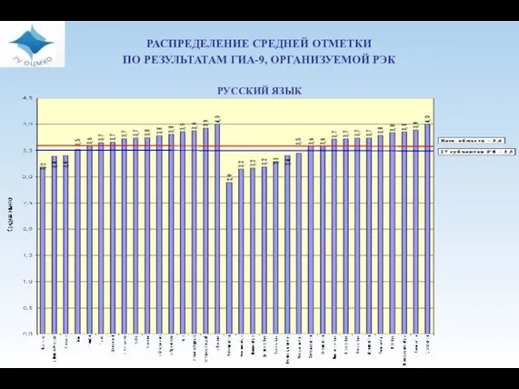 РАСПРЕДЕЛЕНИЕ СРЕДНЕЙ ОТМЕТКИ ПО РЕЗУЛЬТАТАМ ГИА-9, ОРГАНИЗУЕМОЙ РЭК РУССКИЙ ЯЗЫК