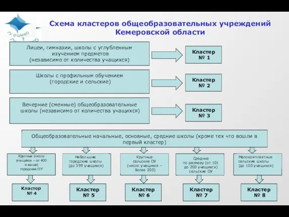 Схема кластеров общеобразовательных учреждений Кемеровской области Лицеи, гимназии, школы с углубленным изучением