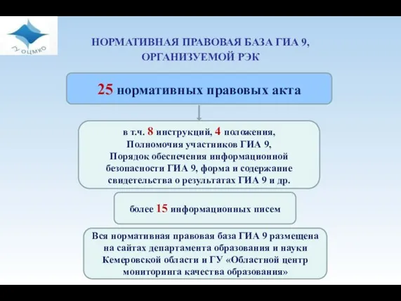 НОРМАТИВНАЯ ПРАВОВАЯ БАЗА ГИА 9, ОРГАНИЗУЕМОЙ РЭК 25 нормативных правовых акта в