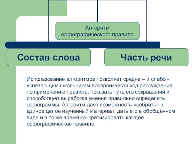 Использование алгоритмов позволяет средне – и слабо -успевающим школьникам воспроизвести ход рассуждения