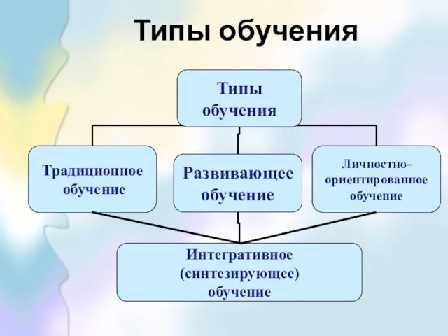 Типы обучения