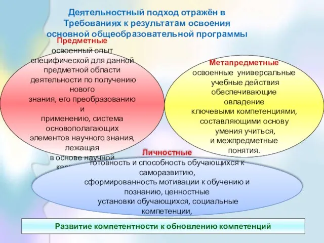 Предметные освоенный опыт специфической для данной предметной области деятельности по получению нового