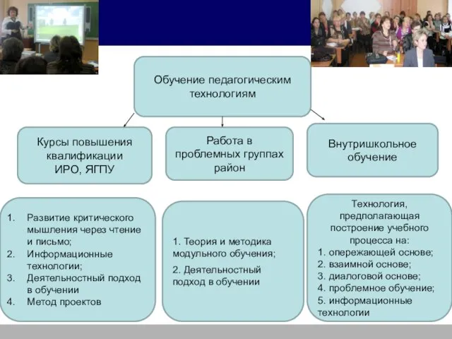 Обучение педагогическим технологиям Курсы повышения квалификации ИРО, ЯГПУ Развитие критического мышления через