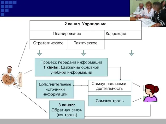 Процесс передачи информации 1 канал: Движение основной учебной информации Дополнительные источники информации