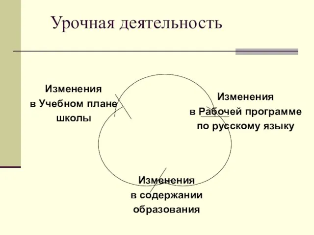 Урочная деятельность Изменения в содержании образования Изменения в Учебном плане школы Изменения