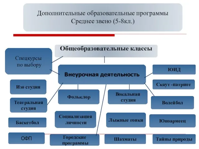 Дополнительные образовательные программы Среднее звено (5-8кл.) Общеобразовательные классы Внеурочная деятельность Социализация личности