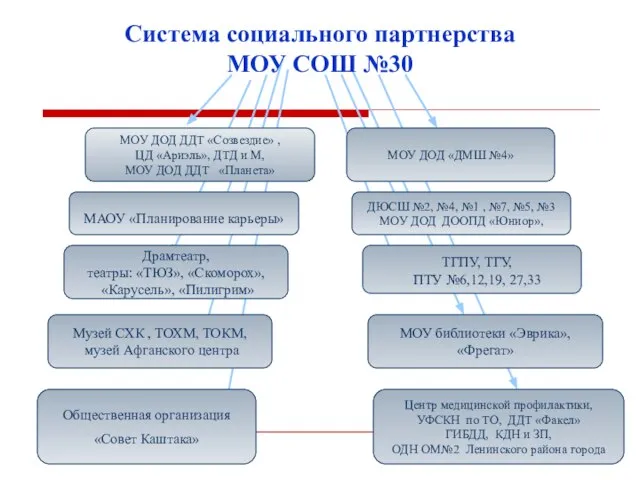 Система социального партнерства МОУ СОШ №30 МОУ ДОД ДДТ «Созвездие» , ЦД