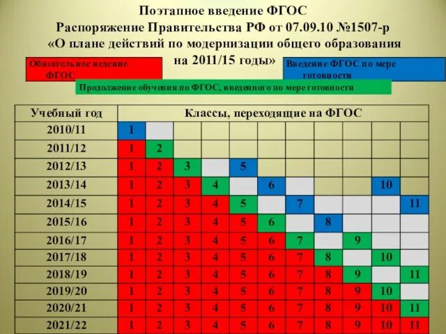 Поэтапное введение ФГОС Распоряжение Правительства РФ от 07.09.10 №1507-р «О плане действий