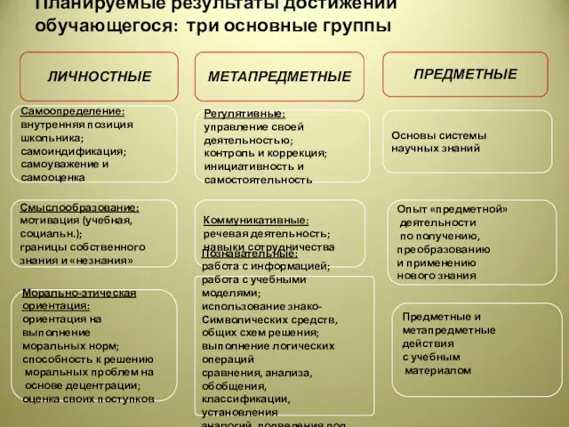 Планируемые результаты достижений обучающегося: три основные группы ЛИЧНОСТНЫЕ Самоопределение: внутренняя позиция школьника;