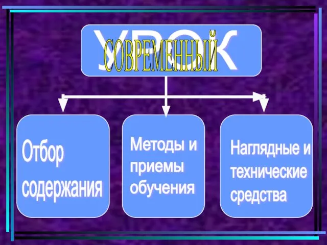 УРОК Наглядные и технические средства Методы и приемы обучения Отбор содержания СОВРЕМЕННЫЙ