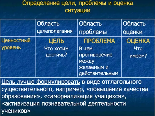 Определение цели, проблемы и оценка ситуации