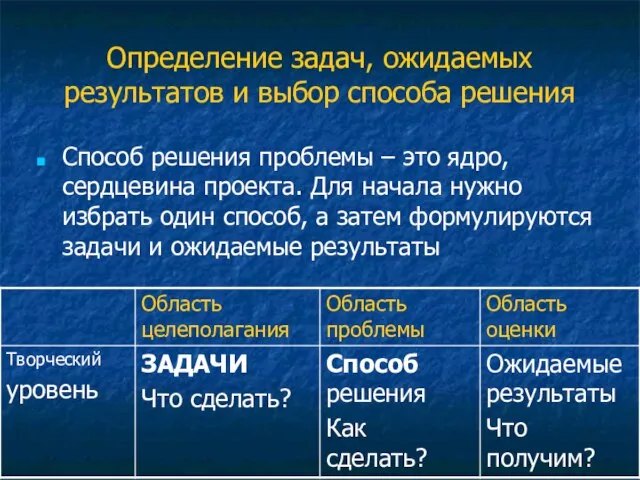 Определение задач, ожидаемых результатов и выбор способа решения Способ решения проблемы –