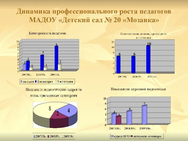 Динамика профессионального роста педагогов МАДОУ «Детский сад № 20 «Мозаика»